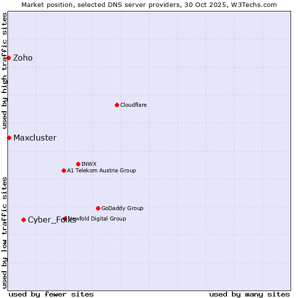 Market position of Cyber_Folks vs. Maxcluster vs. Zoho
