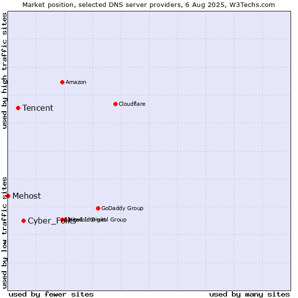 Market position of Cyber_Folks vs. Tencent vs. Mehost