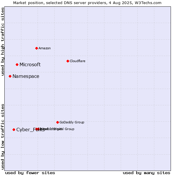 Market position of Microsoft vs. Cyber_Folks vs. Namespace