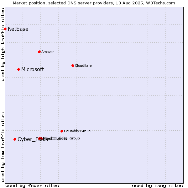Market position of Microsoft vs. Cyber_Folks vs. NetEase