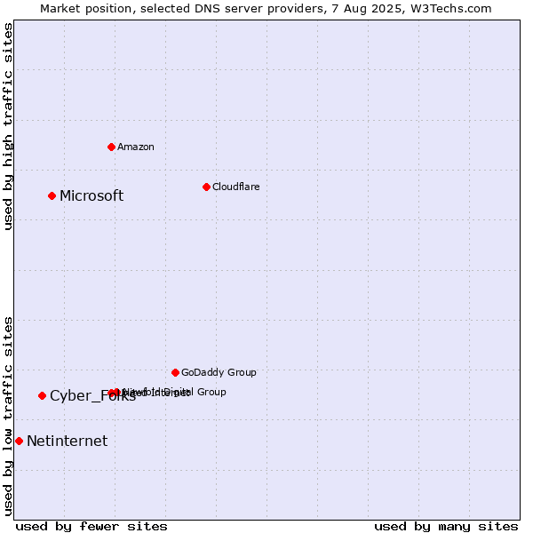 Market position of Microsoft vs. Cyber_Folks vs. Netinternet