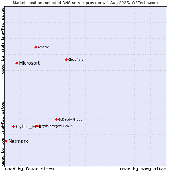 Market position of Microsoft vs. Cyber_Folks vs. Netmark