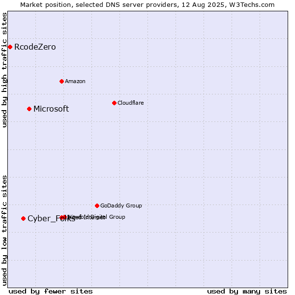 Market position of Microsoft vs. Cyber_Folks vs. RcodeZero