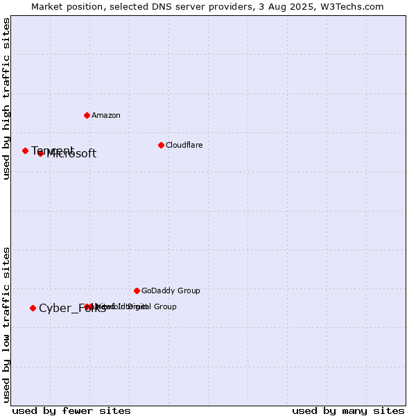 Market position of Microsoft vs. Cyber_Folks vs. Tencent