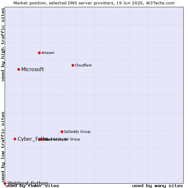 Market position of Microsoft vs. Cyber_Folks vs. Webhost Python