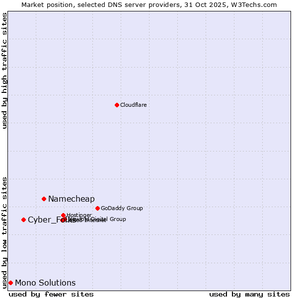 Market position of Namecheap vs. Cyber_Folks vs. Mono Solutions