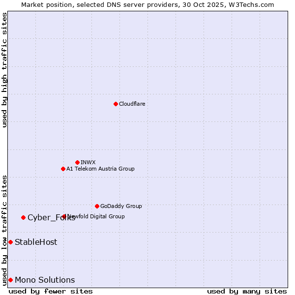 Market position of Cyber_Folks vs. StableHost vs. Mono Solutions