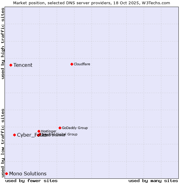 Market position of Cyber_Folks vs. Tencent vs. Mono Solutions