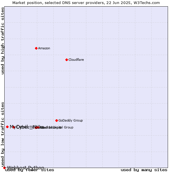 Market position of Cyber_Folks vs. MyDevil.net vs. Webhost Python