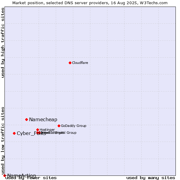 Market position of Namecheap vs. Cyber_Folks vs. NameAction