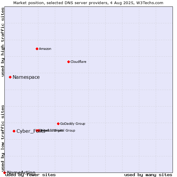 Market position of Cyber_Folks vs. Namespace vs. NameAction
