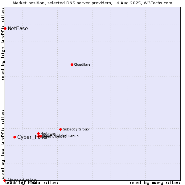 Market position of Cyber_Folks vs. NetEase vs. NameAction