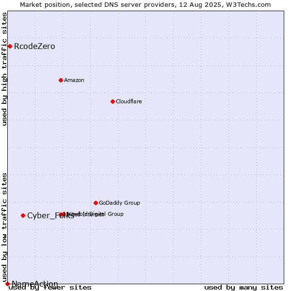 Market position of Cyber_Folks vs. RcodeZero vs. NameAction