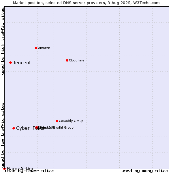 Market position of Cyber_Folks vs. Tencent vs. NameAction