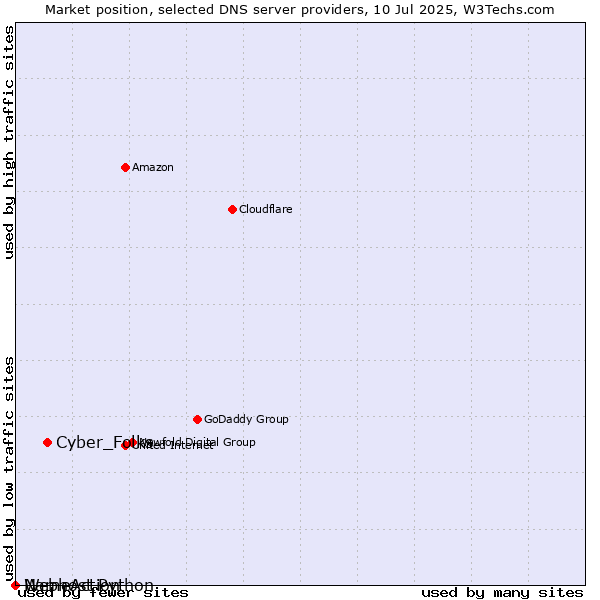 Market position of Cyber_Folks vs. NameAction vs. Webhost Python