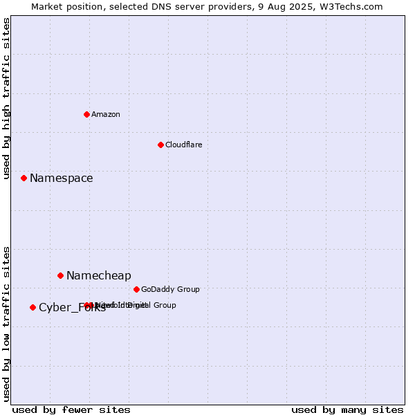 Market position of Namecheap vs. Cyber_Folks vs. Namespace