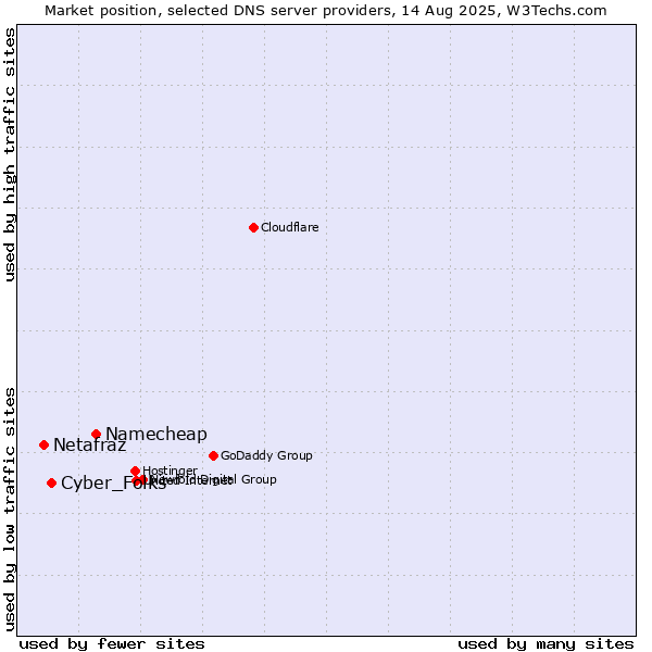 Market position of Namecheap vs. Cyber_Folks vs. Netafraz