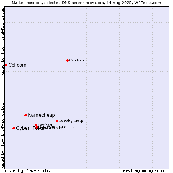 Market position of Namecheap vs. Cyber_Folks vs. Cellcom