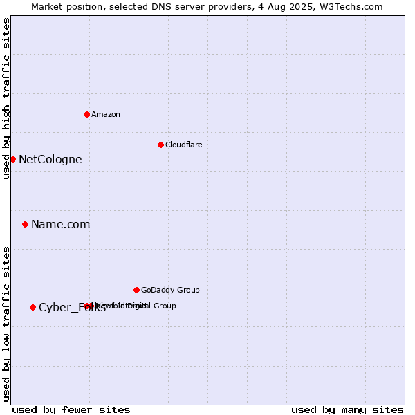 Market position of Cyber_Folks vs. Name.com vs. NetCologne