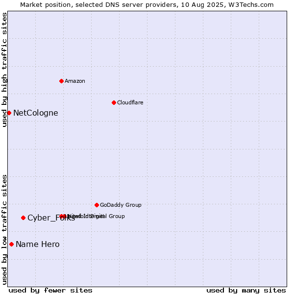 Market position of Cyber_Folks vs. Name Hero vs. NetCologne