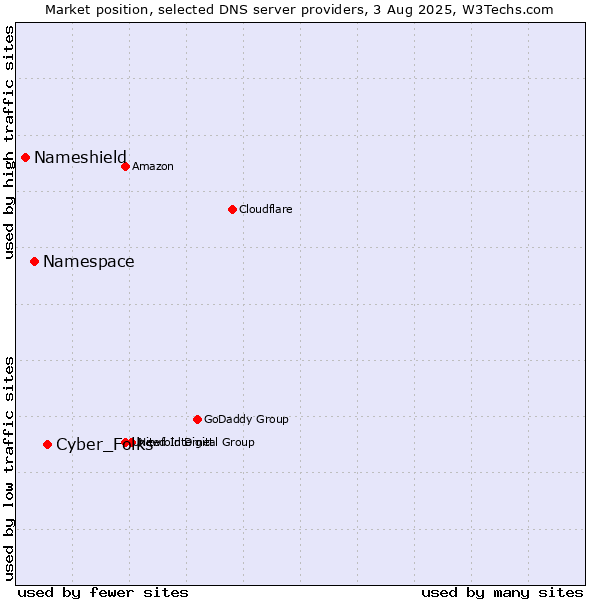 Market position of Cyber_Folks vs. Namespace vs. Nameshield