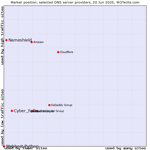 Market position of Cyber_Folks vs. Nameshield vs. Webhost Python