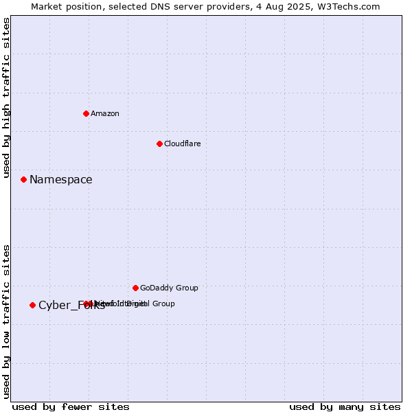 Market position of Cyber_Folks vs. Namespace