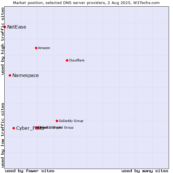 Market position of Cyber_Folks vs. Namespace vs. NetEase