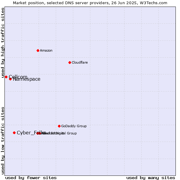 Market position of Cyber_Folks vs. Namespace vs. Cellcom