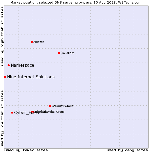 Market position of Cyber_Folks vs. Namespace vs. Nine Internet Solutions