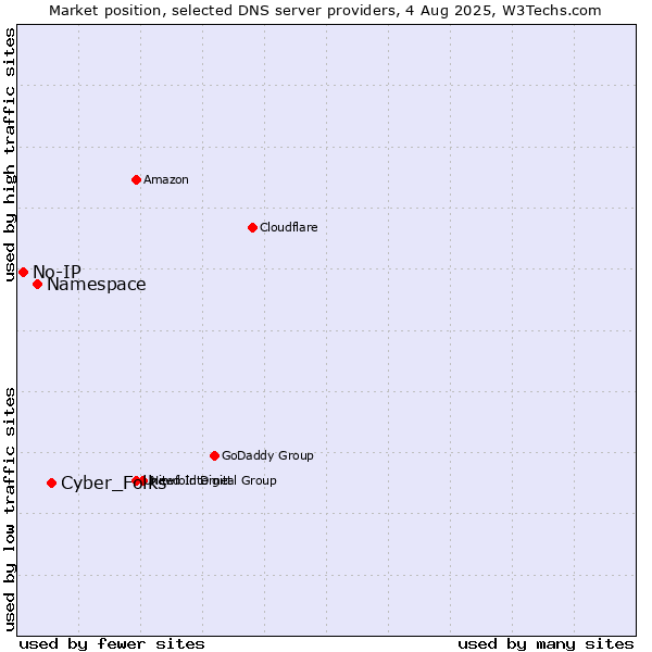Market position of Cyber_Folks vs. Namespace vs. No-IP