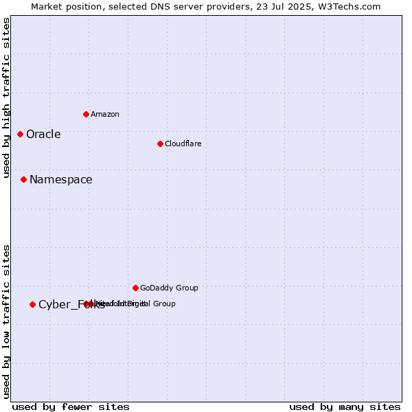 Market position of Cyber_Folks vs. Namespace vs. Oracle