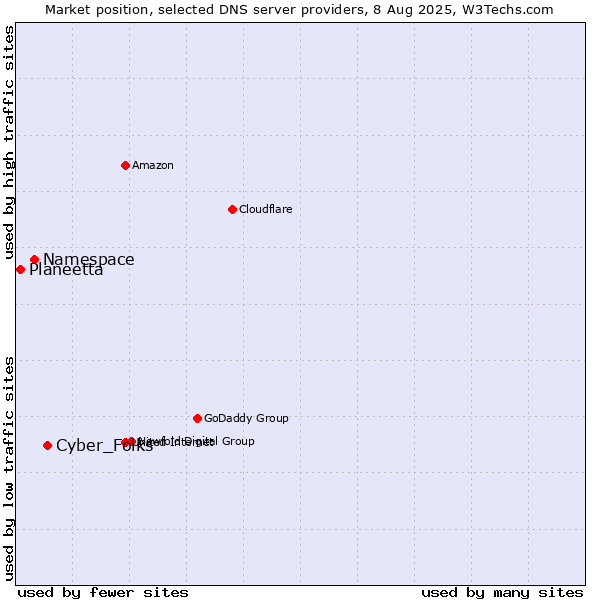 Market position of Cyber_Folks vs. Namespace vs. Planeetta