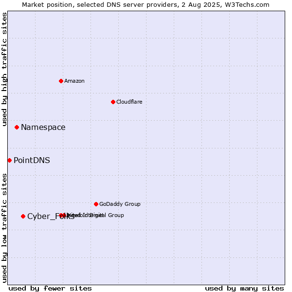 Market position of Cyber_Folks vs. Namespace vs. PointDNS