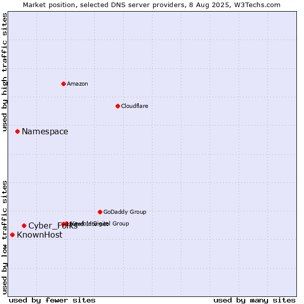 Market position of Cyber_Folks vs. Namespace vs. KnownHost
