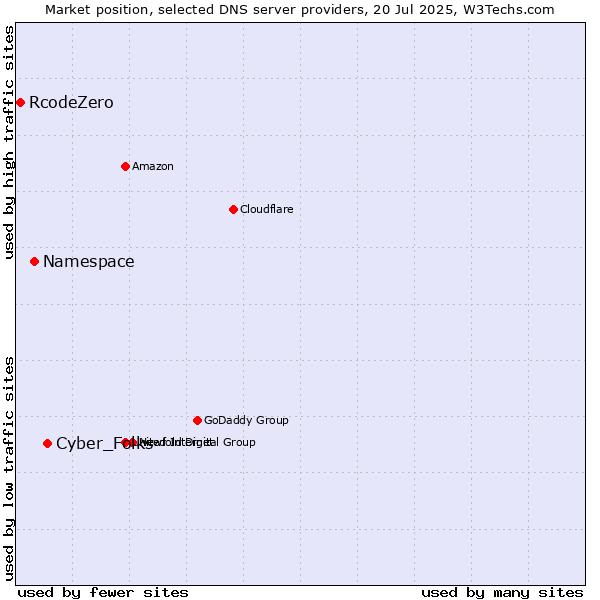Market position of Cyber_Folks vs. Namespace vs. RcodeZero