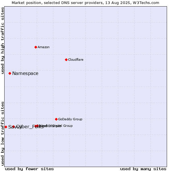Market position of Cyber_Folks vs. Namespace vs. Savvii