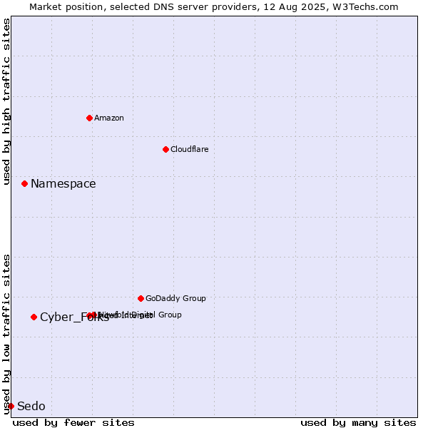 Market position of Cyber_Folks vs. Namespace vs. Sedo