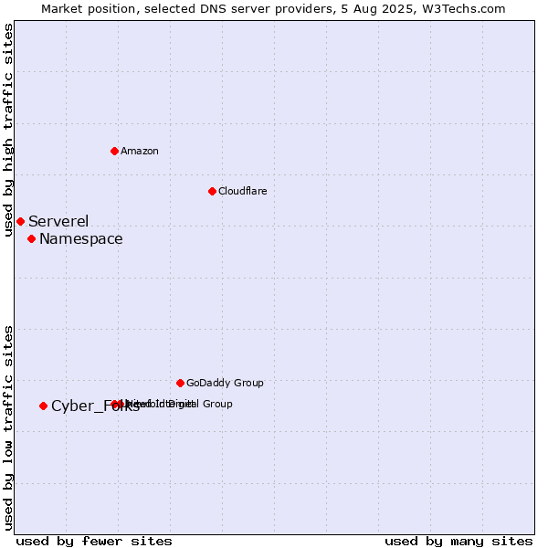 Market position of Cyber_Folks vs. Namespace vs. Serverel
