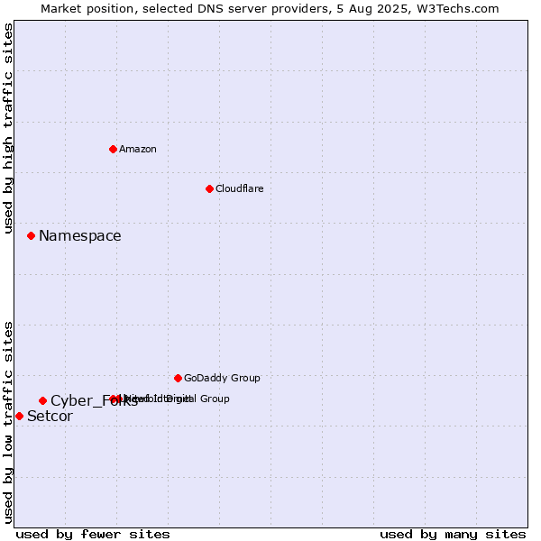 Market position of Cyber_Folks vs. Namespace vs. Setcor