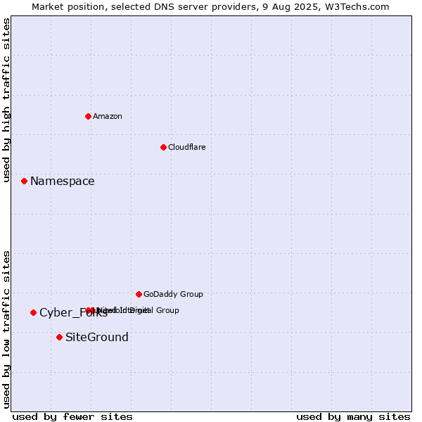 Market position of SiteGround vs. Cyber_Folks vs. Namespace