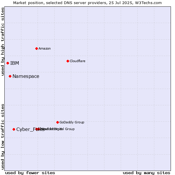 Market position of Cyber_Folks vs. Namespace vs. IBM