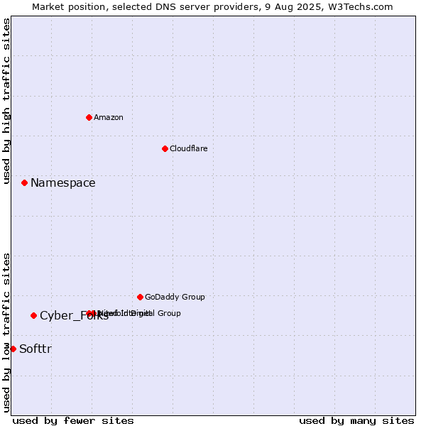 Market position of Cyber_Folks vs. Namespace vs. Softtr