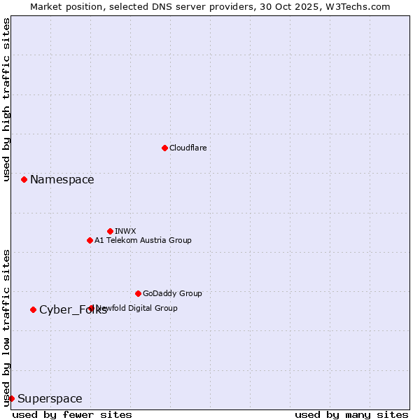 Market position of Cyber_Folks vs. Namespace vs. Superspace
