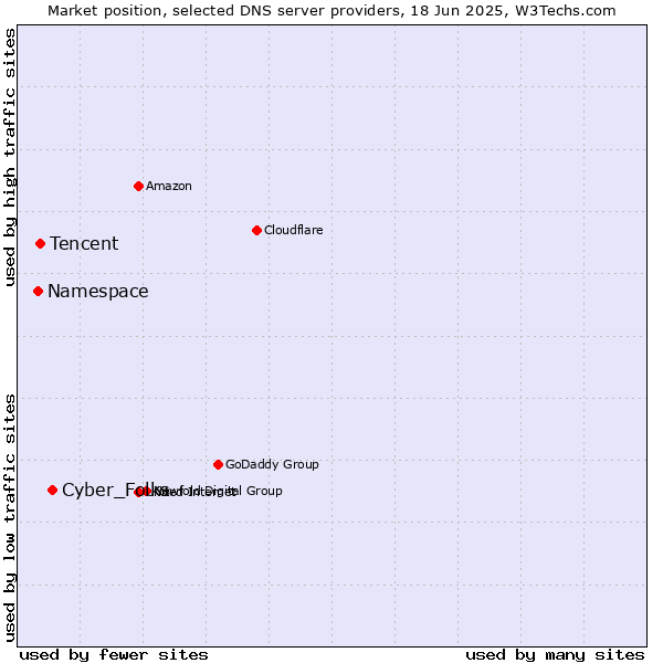 Market position of Cyber_Folks vs. Tencent vs. Namespace