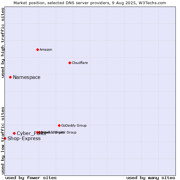 Market position of Cyber_Folks vs. Namespace vs. Shop-Express