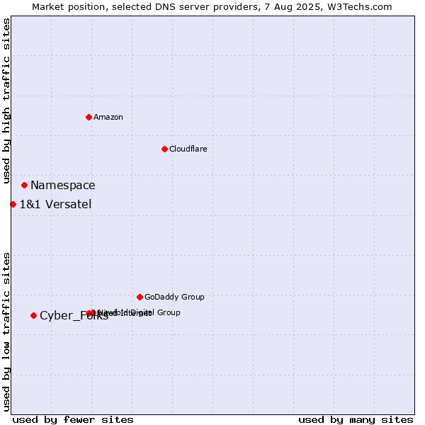 Market position of Cyber_Folks vs. Namespace vs. 1&1 Versatel