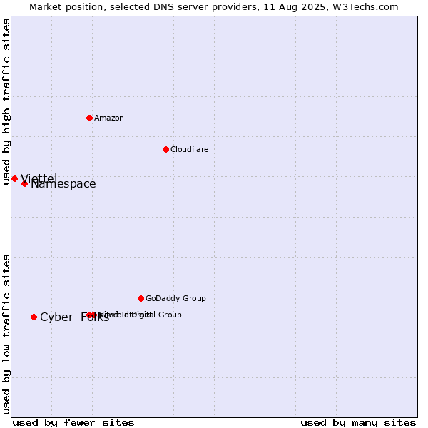 Market position of Cyber_Folks vs. Namespace vs. Viettel