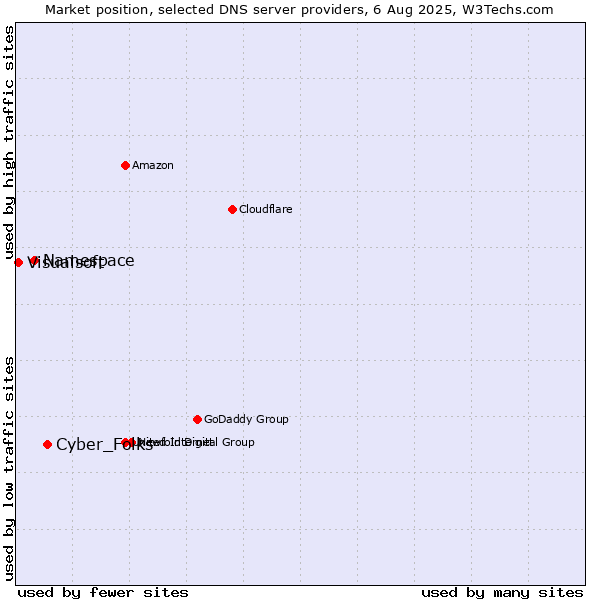 Market position of Cyber_Folks vs. Namespace vs. Visualsoft