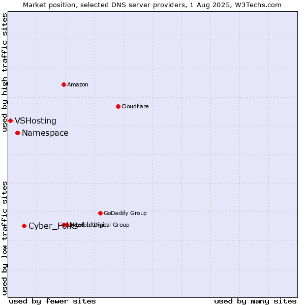 Market position of Cyber_Folks vs. Namespace vs. VSHosting